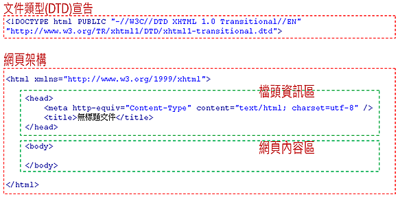 HTML基本架構